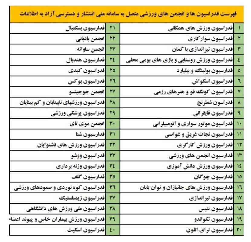 پیوستن 40 فدراسیون ورزشی به سامانه دسترسی آزاد به اطلاعات 